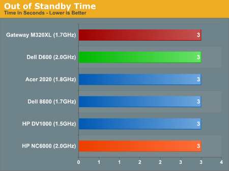 Out of Standby Time